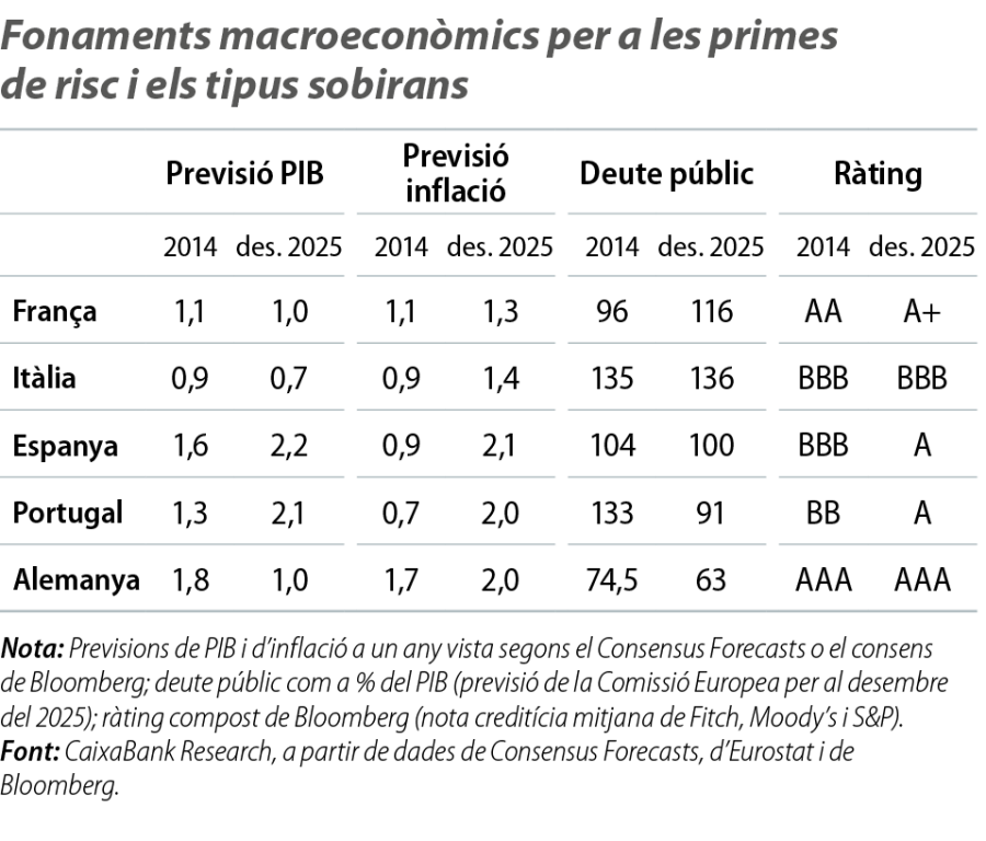 Fonaments macroeconòmics per a les primes de risc i els tipus sobirans