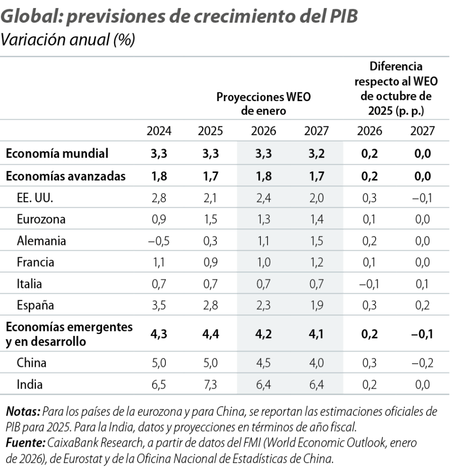 Global: previsiones de crecimiento del PIB