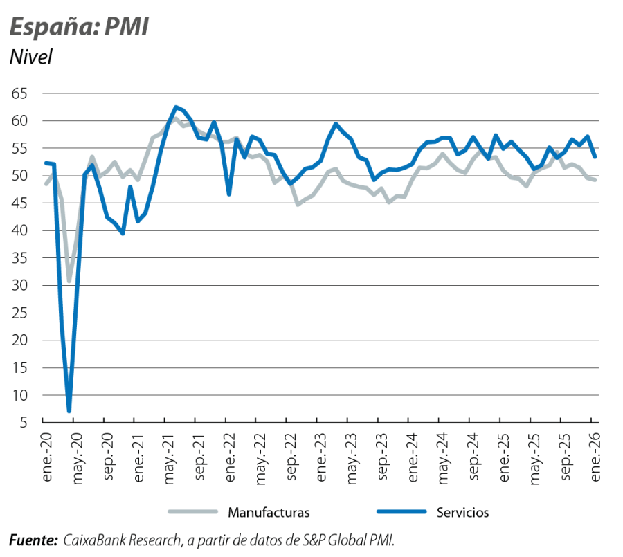 España: PMI