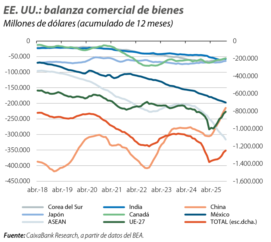 EE. UU.: balanza comercial de bienes