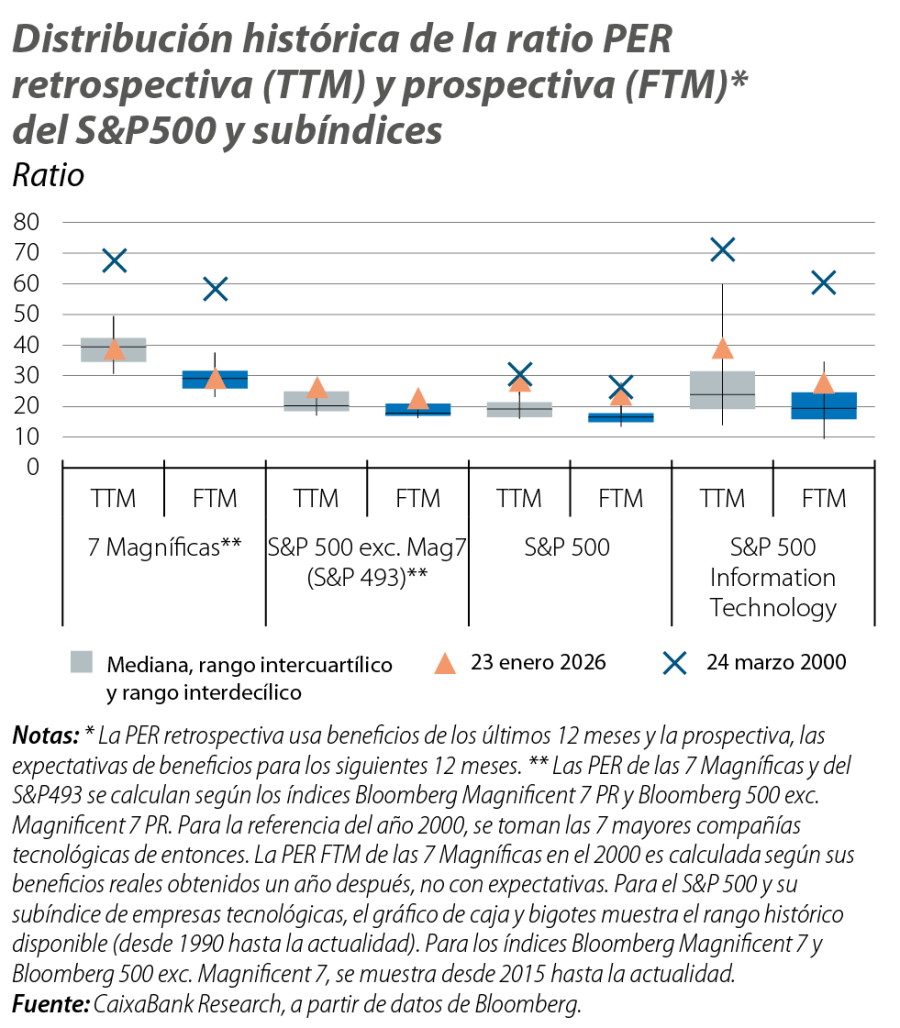Distribución histórica de la ratio PER retrospectiva (TTM) y prospectiva (FTM) del S&P500 y subíndices
