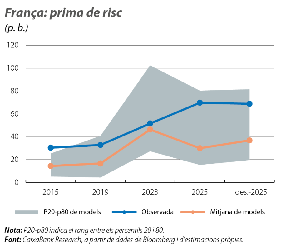 França: prima de risc