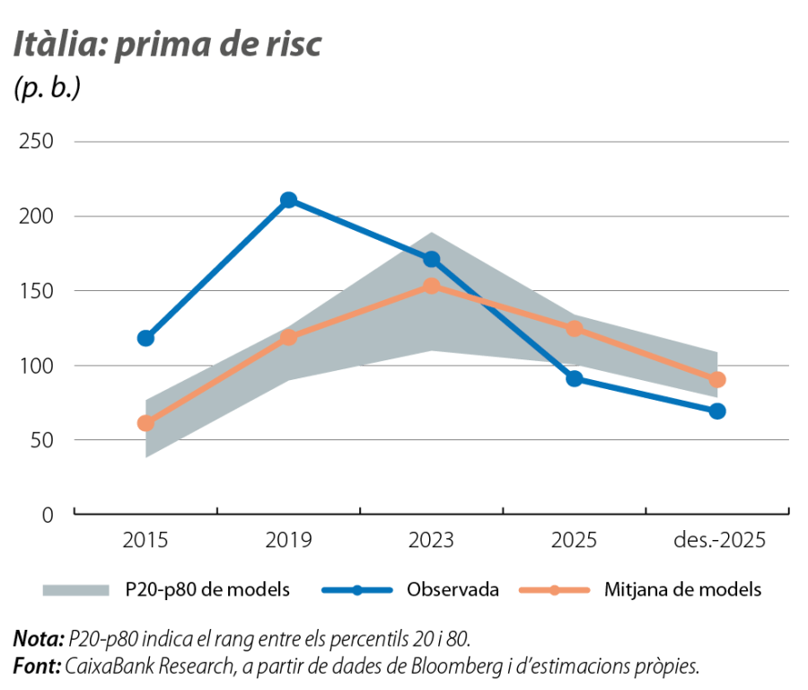 Itàlia: prima de risc