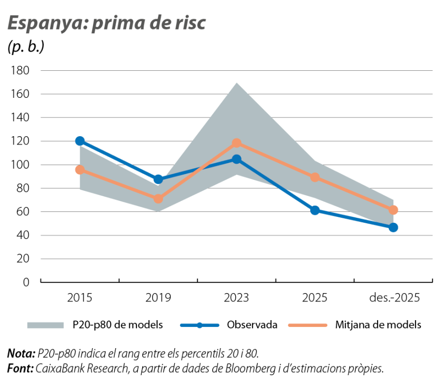Espanya: prima de risc