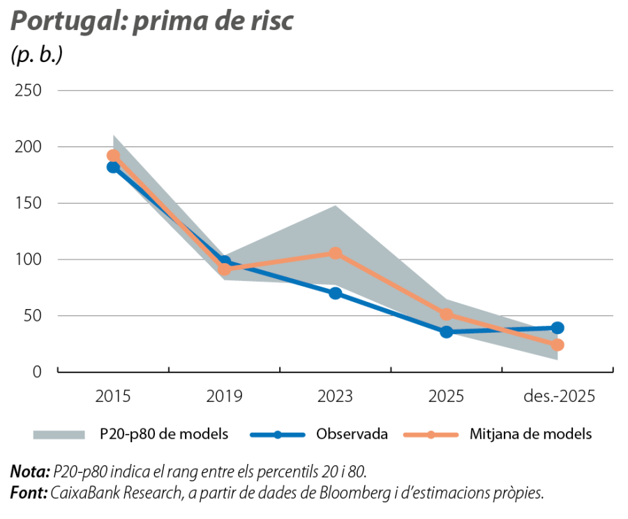Portugal: prima de risc