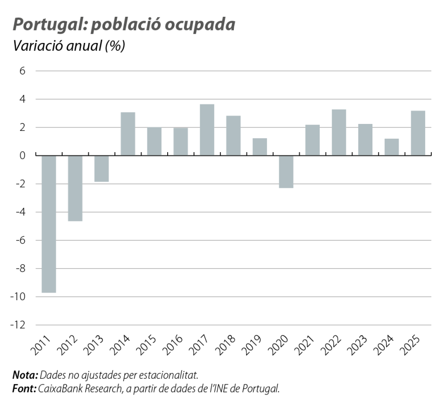 Portugal: població ocupada