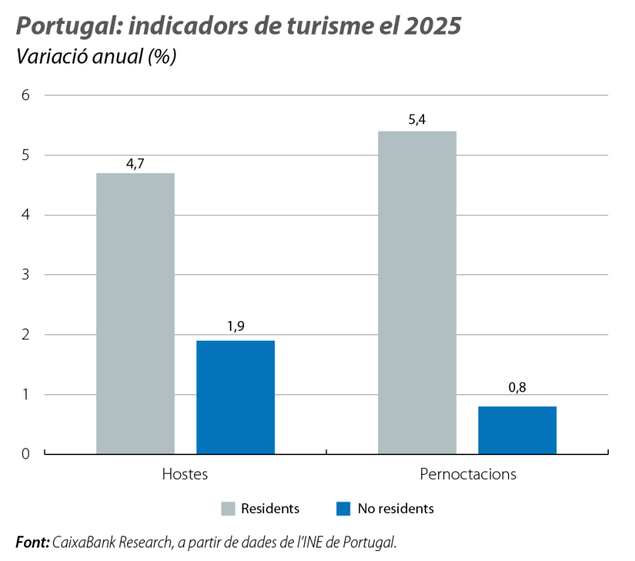 Portugal: indicadors de turisme el 2025
