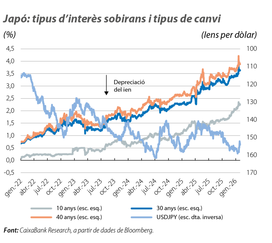 Japó: tipus d’interès sobirans i tipus de canvi