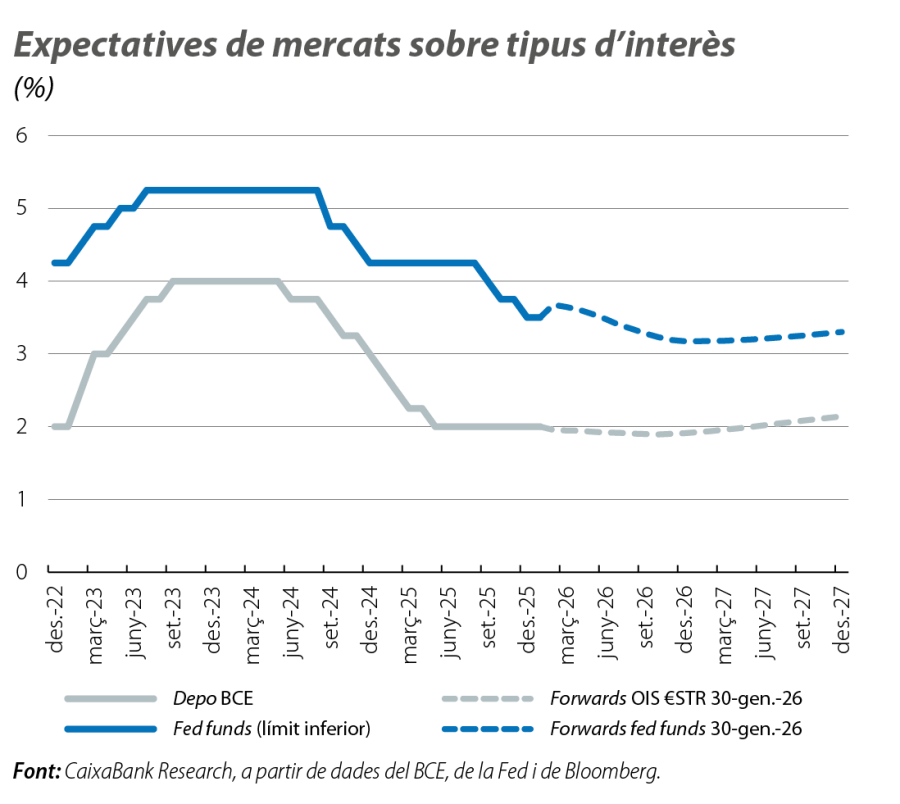 Expectatives de mercats sobre tipus d’interès