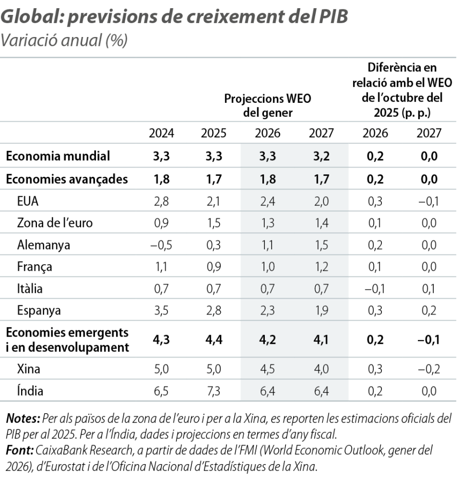 Global: previsions de creixement del PIB