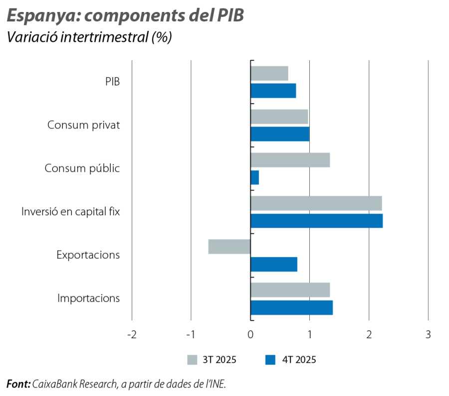 Espanya: components del PIB