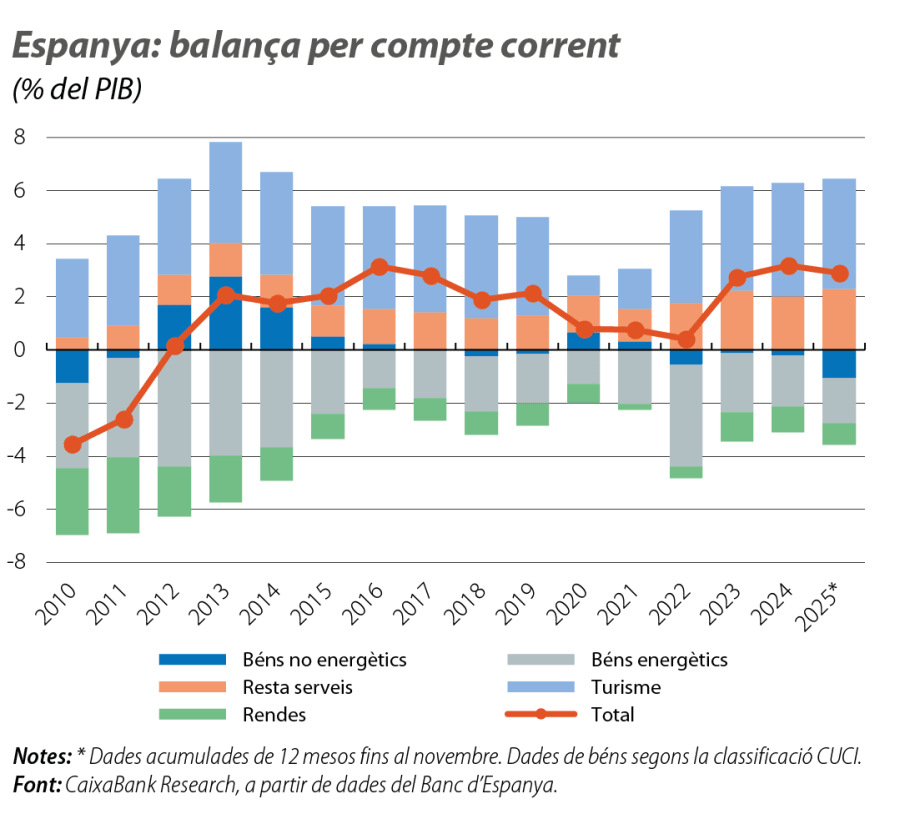 Espanya: balança per compte corrent