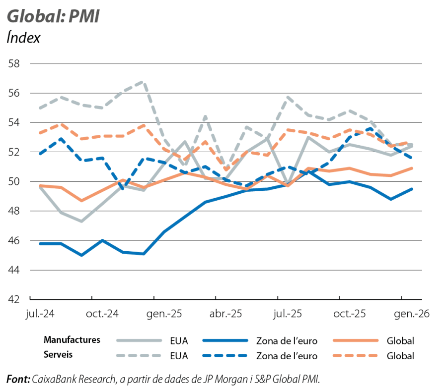 Global: PMI