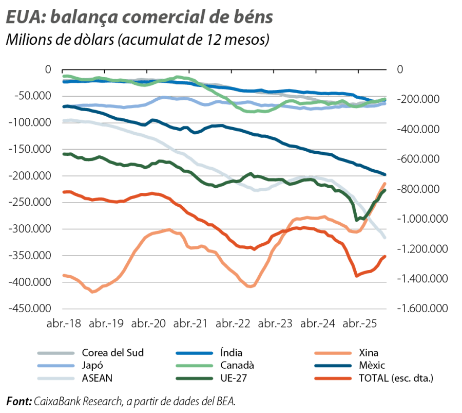 EUA: balança comercial de béns