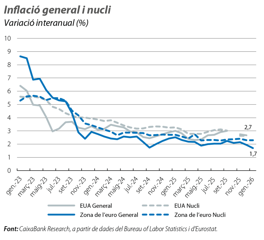 Inflació general i nucli