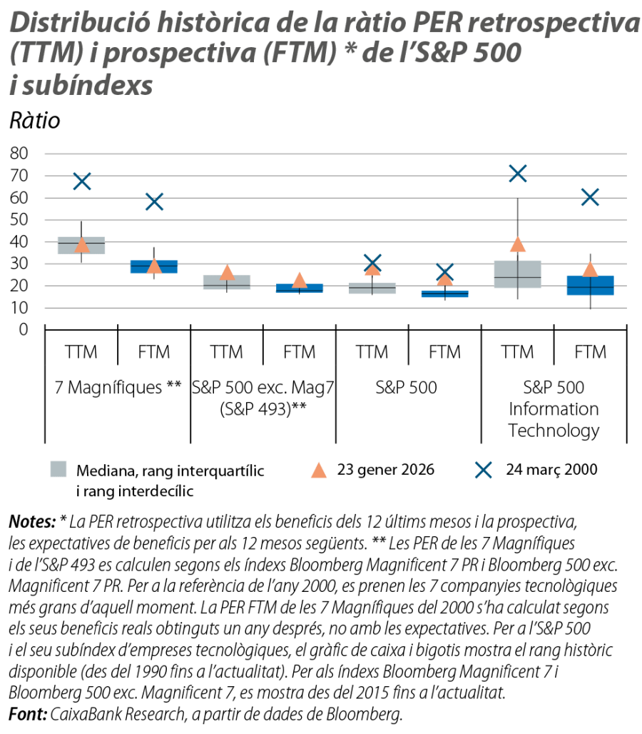 Distribució històrica de la ràtio PER retrospectiva (TTM) i prospectiva (FTM) de l’S&P 500 i subíndexs