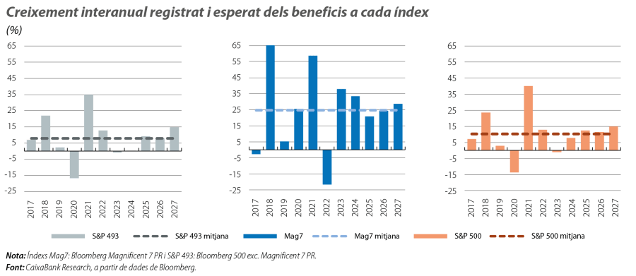 Creixement interanual registrat i esperat dels beneficis a cada índex