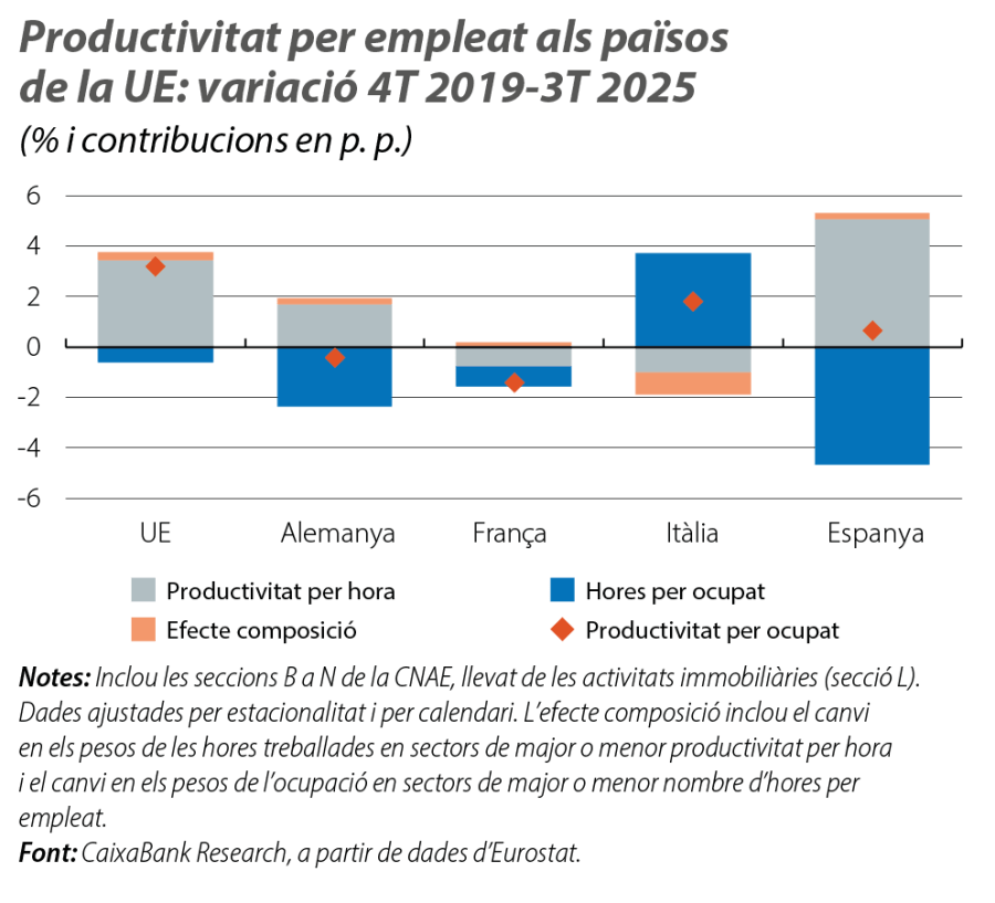 Productivitat per empleat als països de la UE: variació 4T 2019-3T 2025