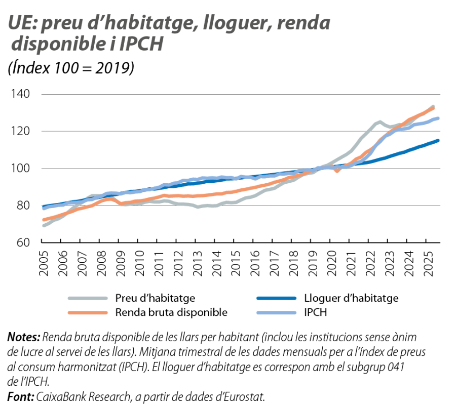 UE: preu d’habitatge, lloguer, renda disponible i IPCH