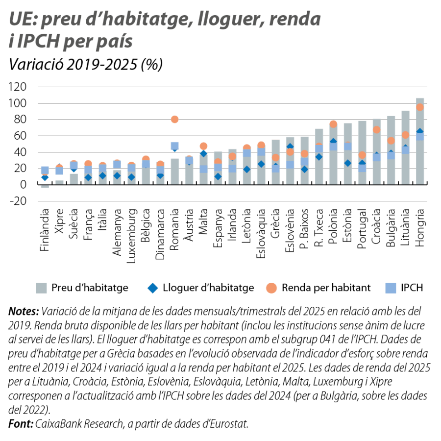 UE: preu d’habitatge, lloguer, renda i IPCH per país