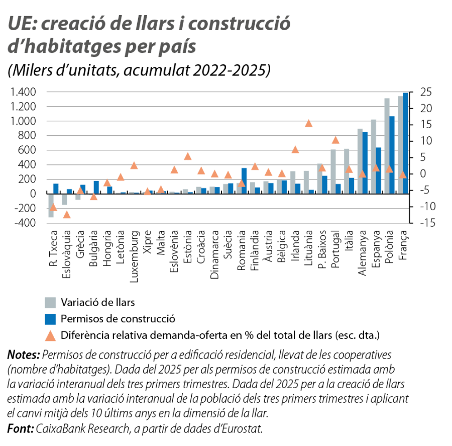 UE: creació de llars i construcció d’habitatges per país