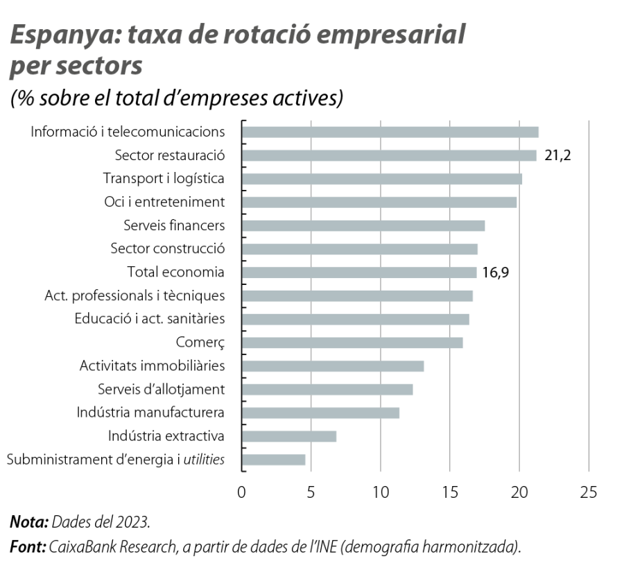 Espanya: taxa de rotació empresarial per sectors