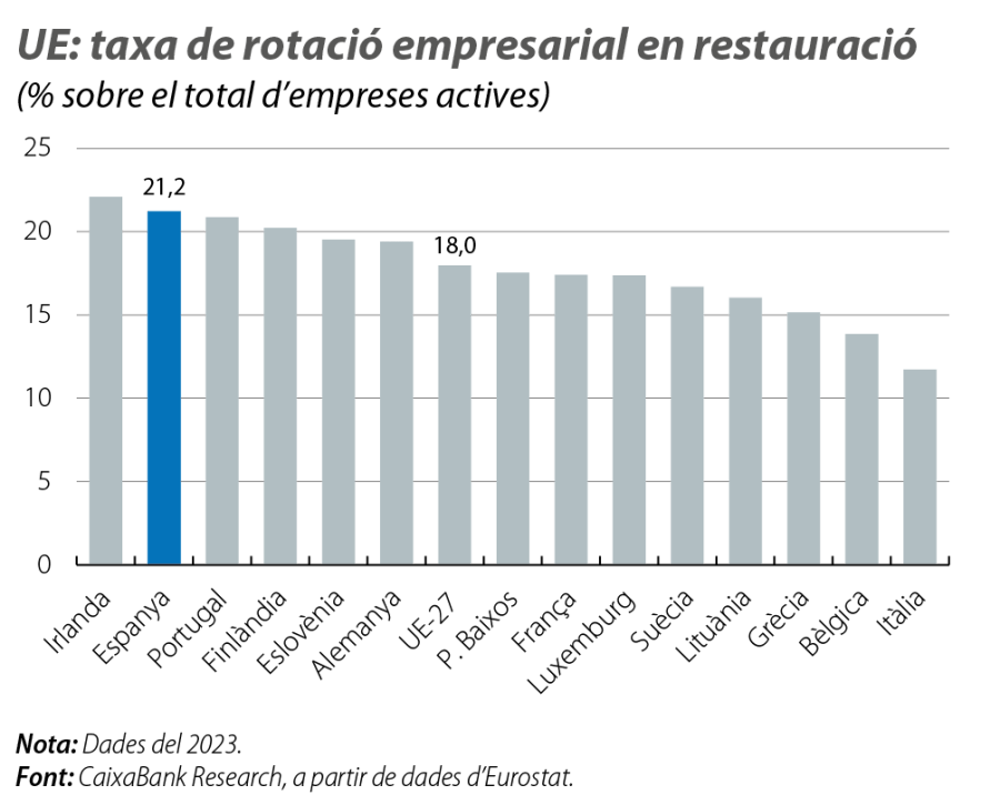 UE: taxa de rotació empresarial en restauració