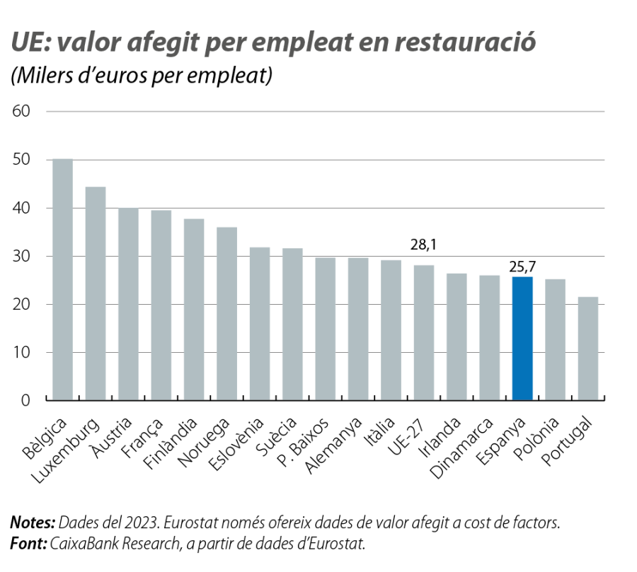 UE: valor afegit per empleat en restaura ció