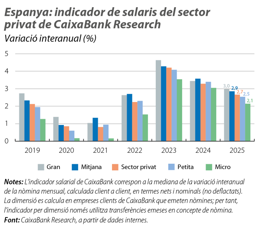 Espanya: indicador de salaris del sector privat de CaixaBank Research