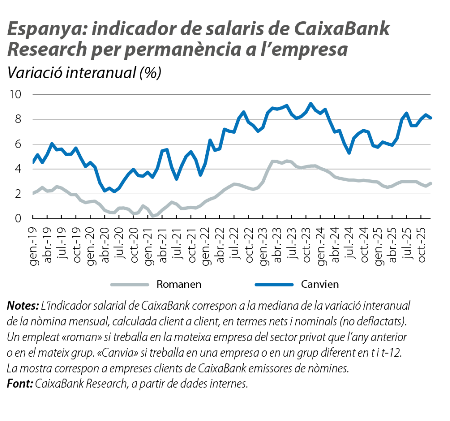 Espanya: indicador de salaris de CaixaBank Research per permanència a l’empresa