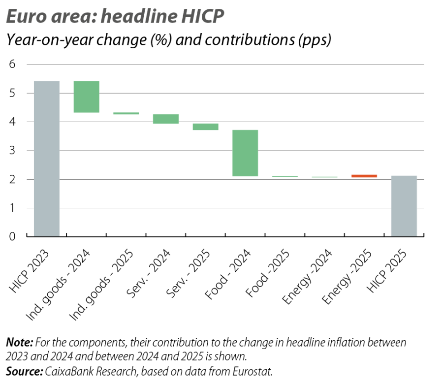 Euro area: headline HICP