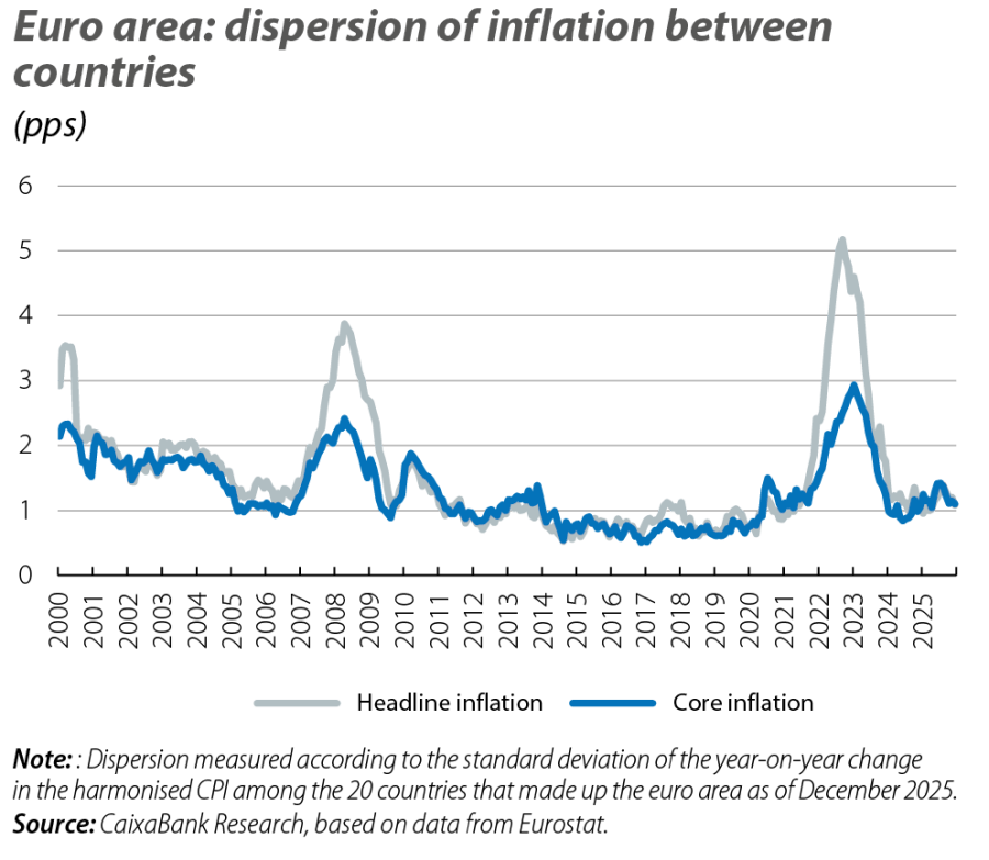 Euro area: dispersion of inflation between countries