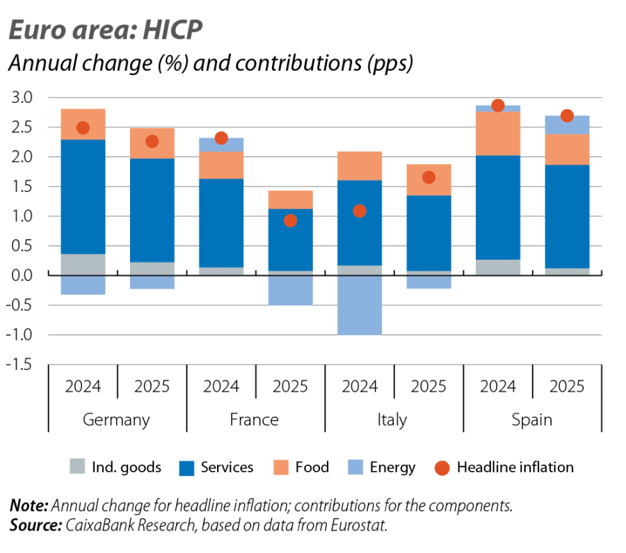 Euro area: HICP