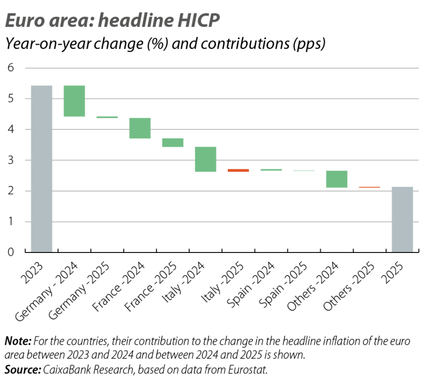 Euro area: headline HICP