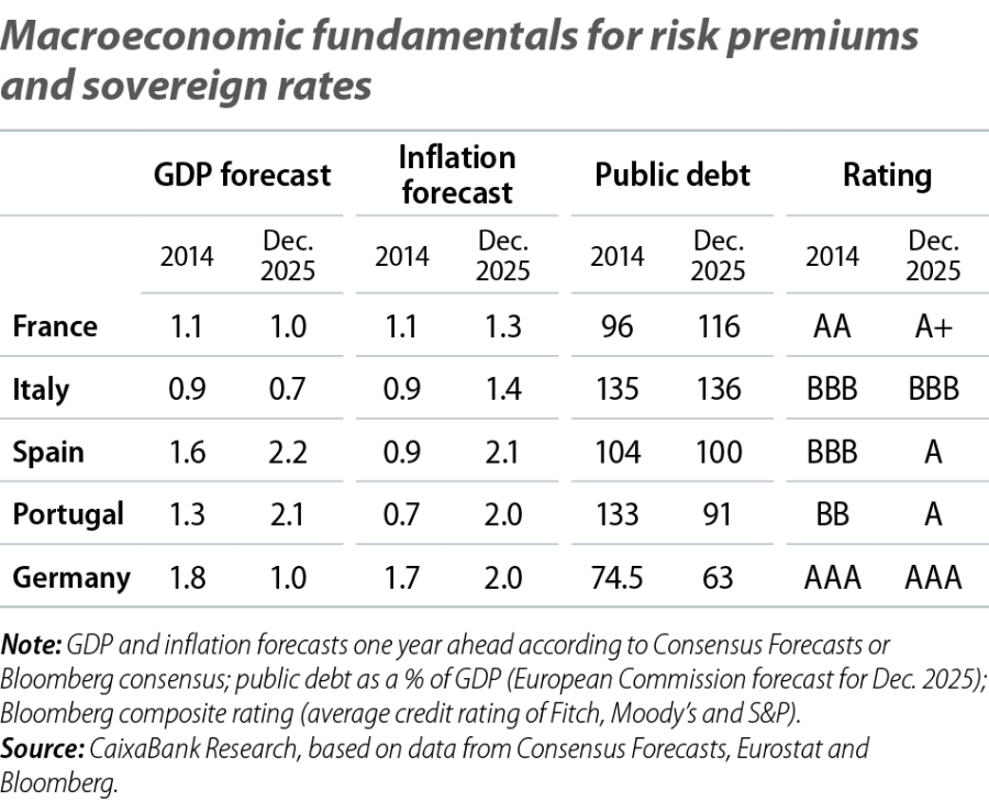 Macroeconomic fundamentals for risk premiums and sovereign rates