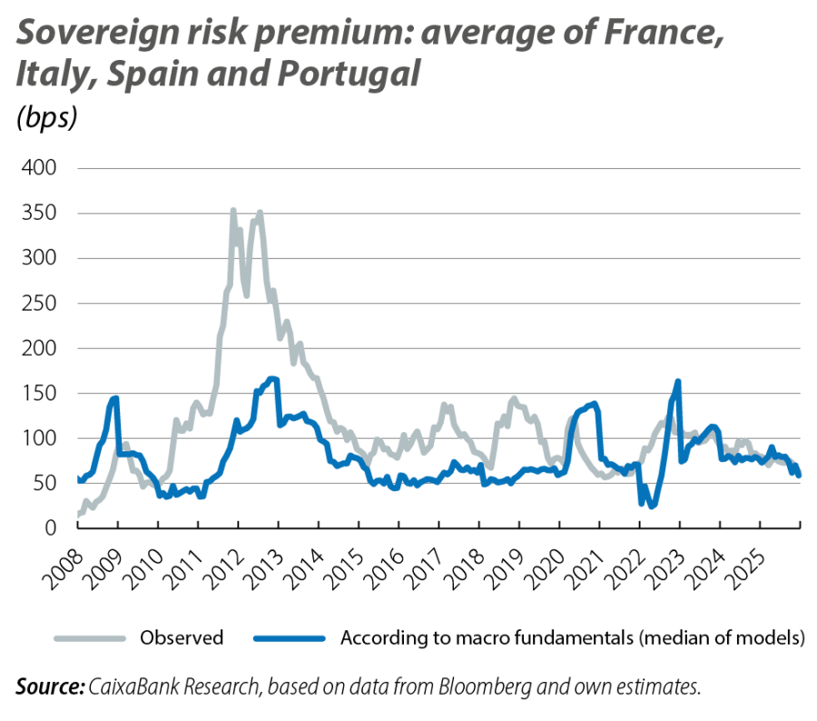 Sovereign risk premium: average of F rance, Italy, Spain and Portugal