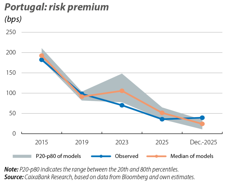 Portugal: risk premium