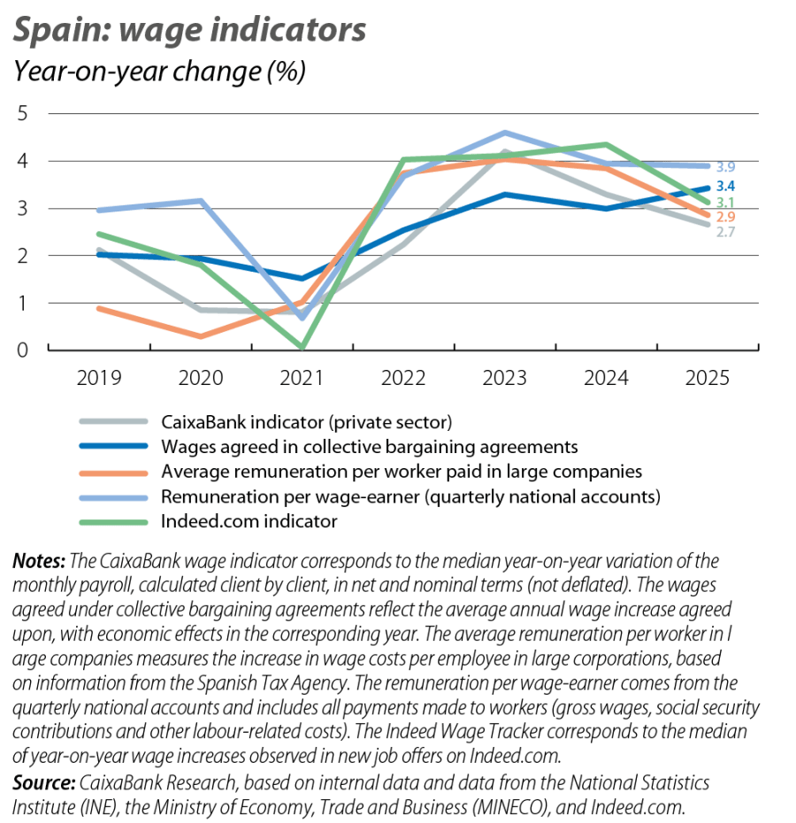 Spain: wage indicators