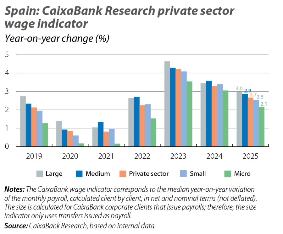 Spain: CaixaBank Research private sector wage indicator