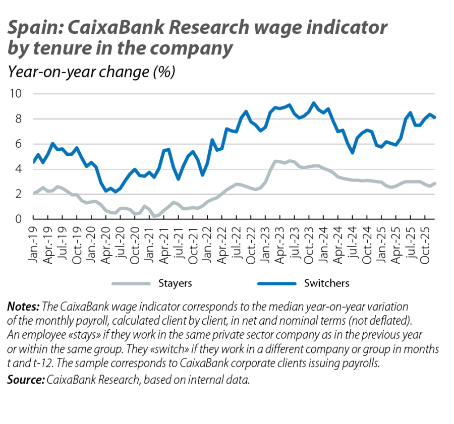 Spain: CaixaBank Research wage indicator by tenure in the company