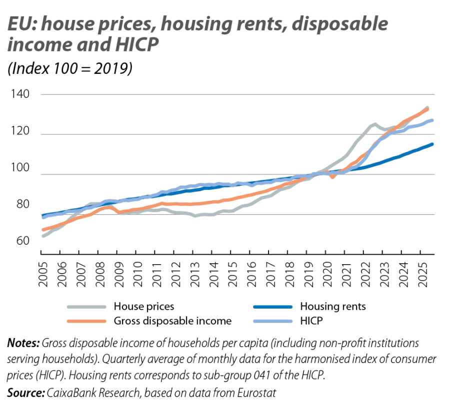EU: house prices, housing rents, disposable income and HICP