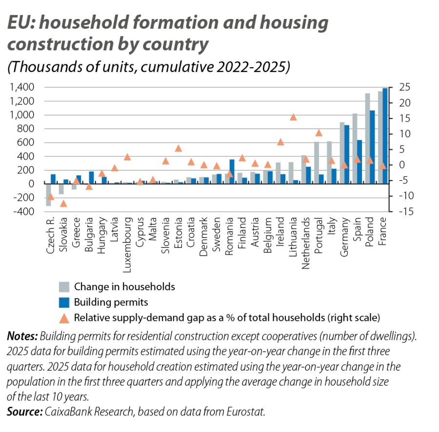 EU: household formation and housing construction by country
