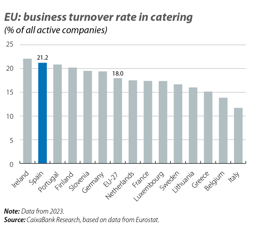 EU: business turnover rate in cate ring