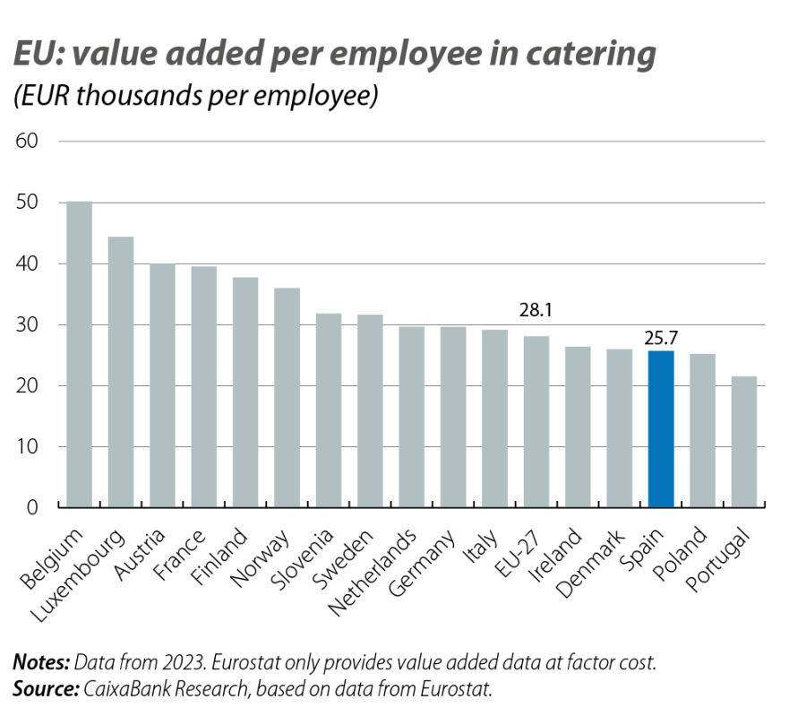 EU: value added per employee in catering