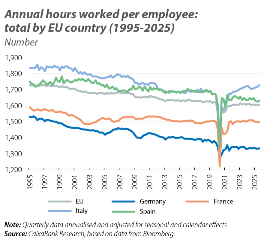 Annual hours worked per employee: total by EU country (1995-2025)