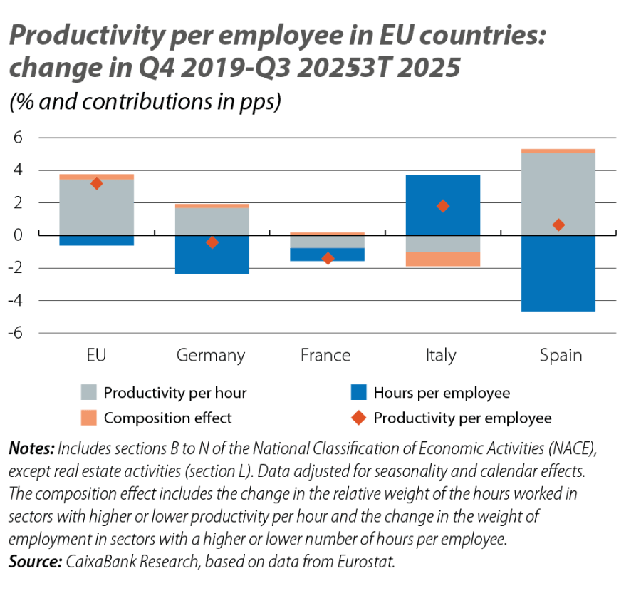 Productivity per employee in EU countries: change in Q4 2019-Q3 2025-3T 2025