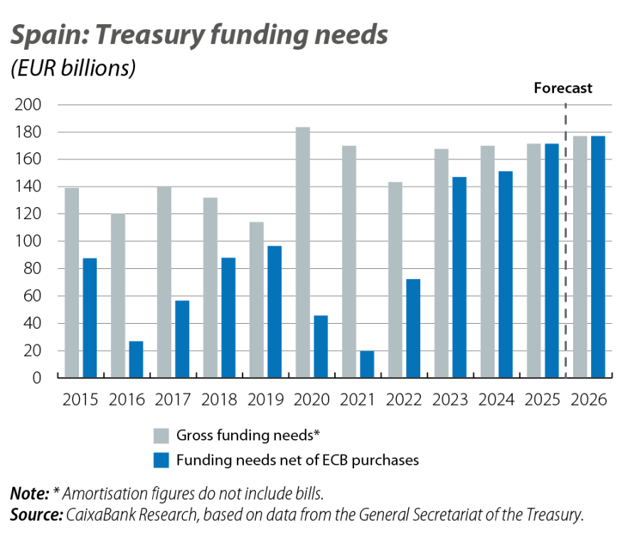 Spain: Trea sury funding needs