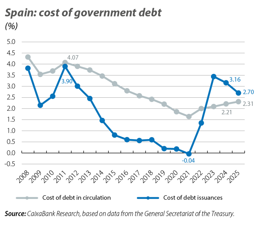 Spain: cost of government debt