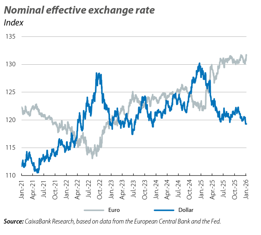 Nominal effective exchange rate
