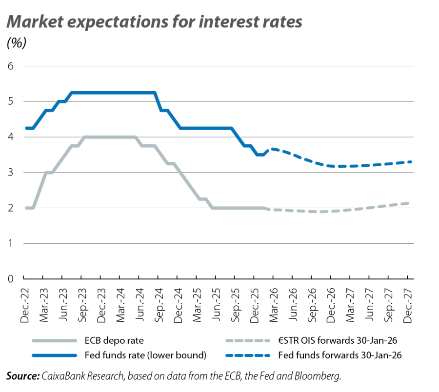 Market expectations for interest rates